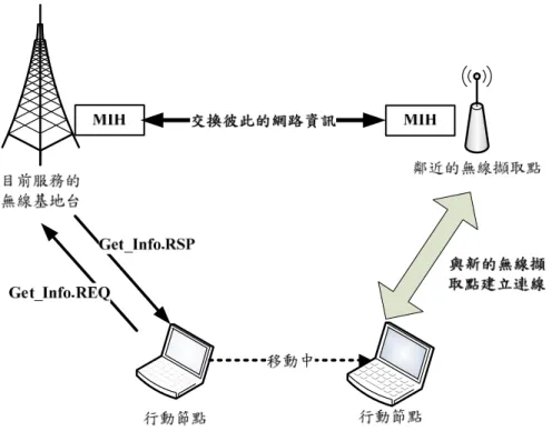 圖 4.1 利用媒介獨立換手機制溝通彼此網路資訊 