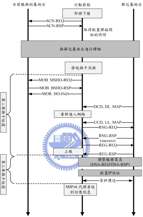 圖 5.3 支援媒介獨立換手機制的 WiMAX 換手流程 