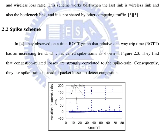 Figure 2.3 Spike train in Time-ROTT graph [4] 