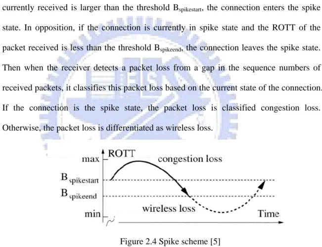 Figure 2.4 Spike scheme [5] 