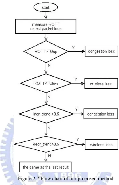 Figure 2.7 Flow chart of our proposed method 