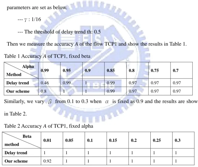 Table 2 Accuracy A of TCP1, fixed alpha 