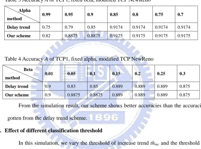 Table 3 Accuracy A of TCP1, fixed beta, modified TCP NewReno 