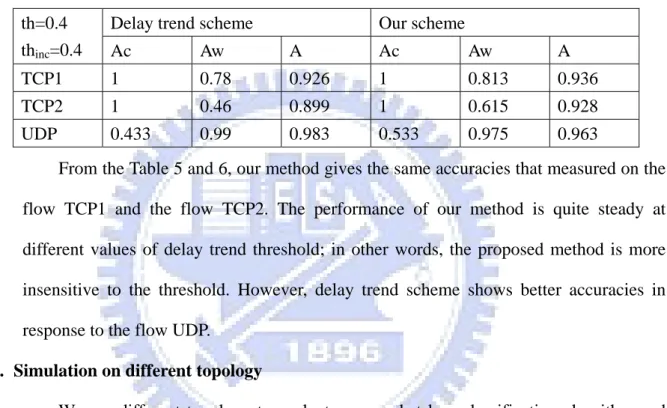 Table 6 Accuracy comparison, threshold 0.4  th=0.4 