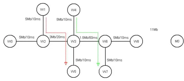Figure 2.9 Simulation topology2 
