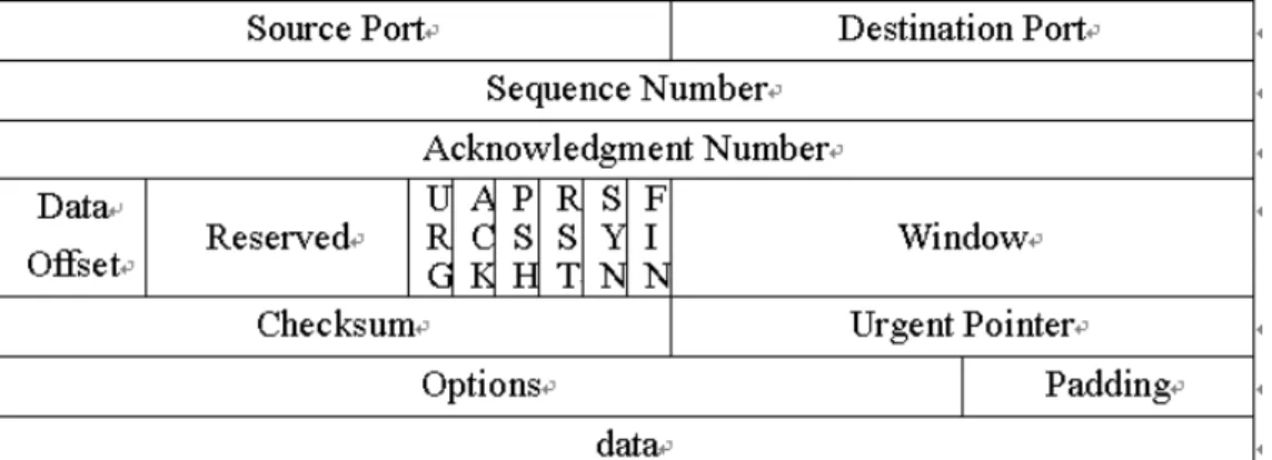 Figure 3.1 TCP header format [8]   