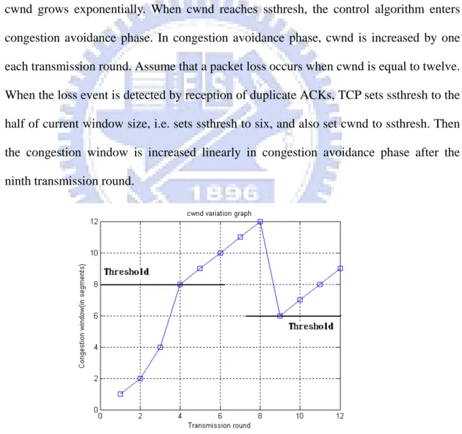 Figure 3.2 Congestion window variation in slow start and congestion avoidance phases 