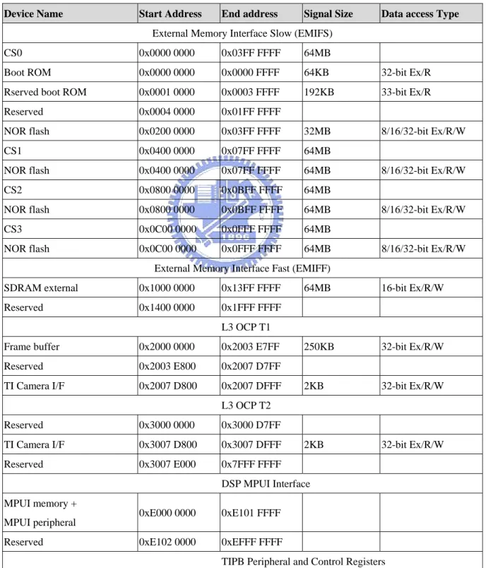 Table 1.1 shows the MPU global memory map. The DSP core has a 32KBx16-bit on-chip  dual-access RAM (DARAM) and a 48KBx16-bit on-chip single access RAM (SARAM)