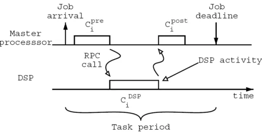 Figure 2.1 - Structure of a DSP task. 