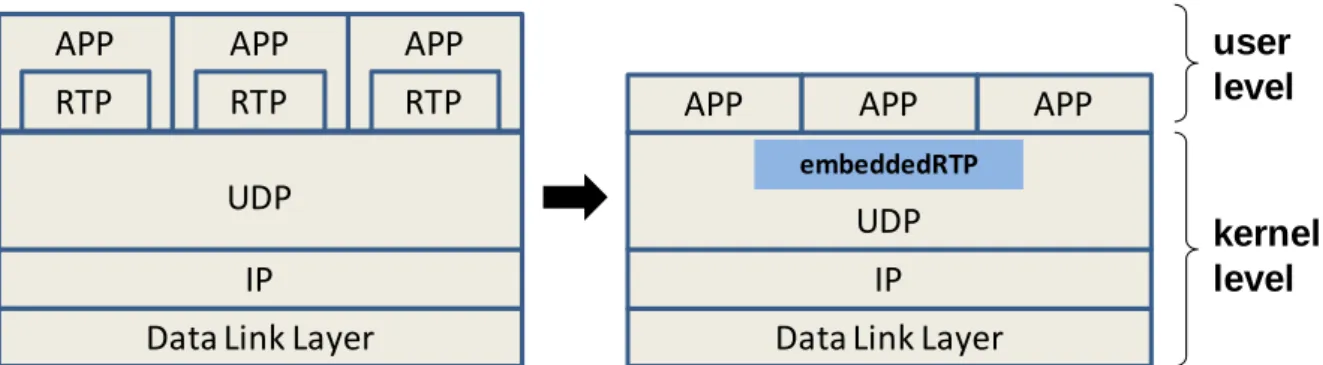 Figure 2.2 – Protocol stack in normal case and embeddedRTP structure. 