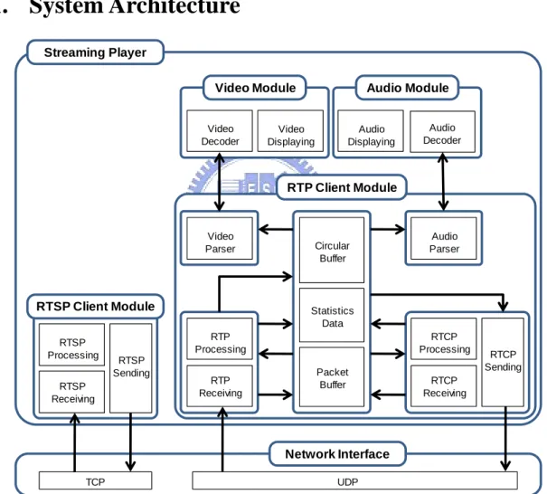 Figure 3.1 - The system architecture. 
