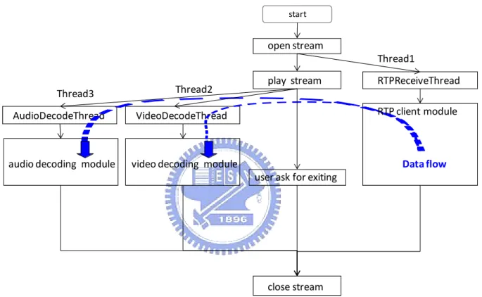 Figure 3.2 - The flow chart of the streaming player. 