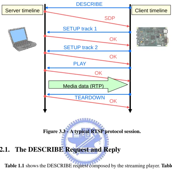 Figure 3.3 - A typical RTSP protocol session. 