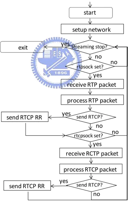 Figure 3.4 - RTP client module flowchart. 