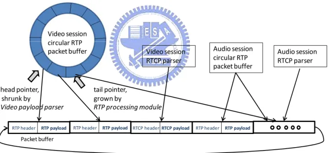 Figure 3.5 - Relation between the circular buffer and joint the packet buffer pool.  The buffers are large enough to accommodate 15 seconds of steaming media a bitrate of  6Mbps, and the maximal size of a UDP datagram is assumed  to  be  1514 bytes