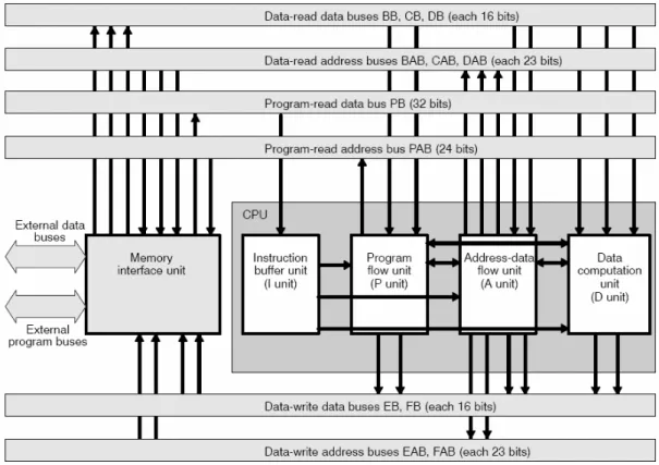Fig. 2.  The block diagram of C5510 DSP [7] 