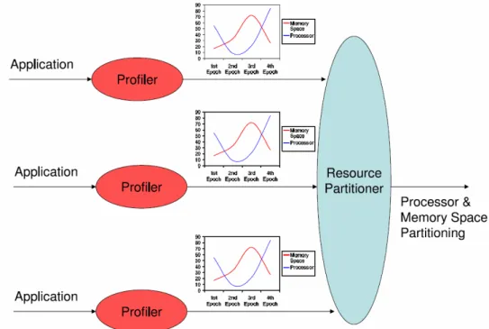 Fig. 5.  The component of Profile and Resource Partitioner [10] 