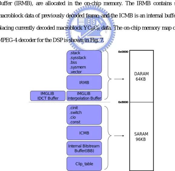 Fig. 7.  Memory map of DSP on-chip memory 