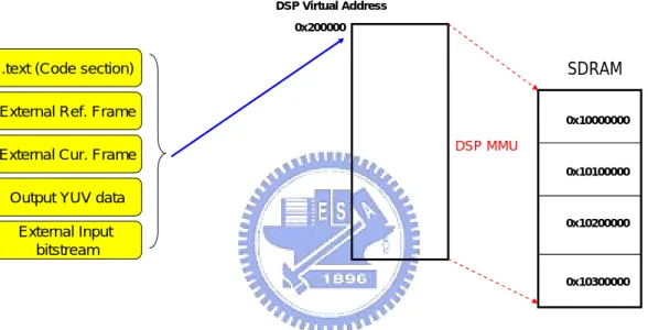 Fig. 8.  Memory map of external memory (SDRAM)    3.1.2. Bitstream File Format Used in this Thesis 