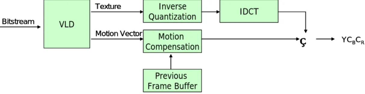 Fig. 11.  Inter frame decoding flow chart 