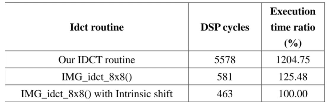 Table 3.  Execution time of each IDCT routine 