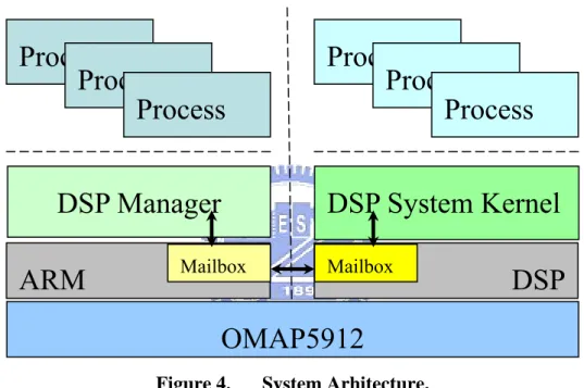 Figure 4.  System Arhitecture. 