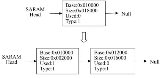 Figure 9.    DSP Memory Allocation Example. 