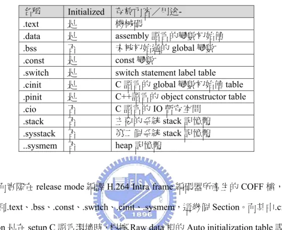 Table 1.  COFF File Sections.  名稱  Initialized 存放內容／用途-  .text  是  機械碼 