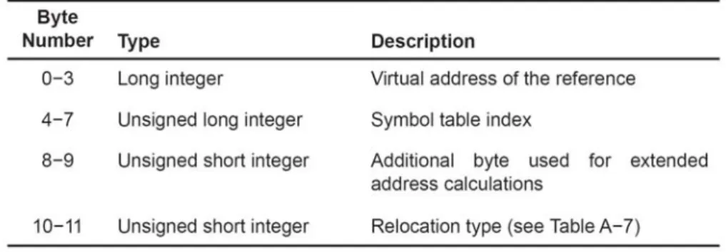 Figure 13.  Relocation Entry Contents 