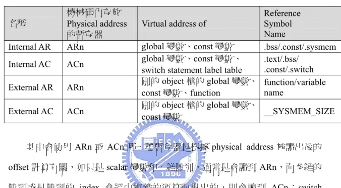Table 2.  Relocation Information 