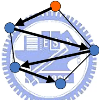 Figure 1.3: Decentralized and Unstructured Architecture 