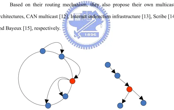 Figure 1.5: (a) Ring-based Multicast and (b) Tree-based Multicast 