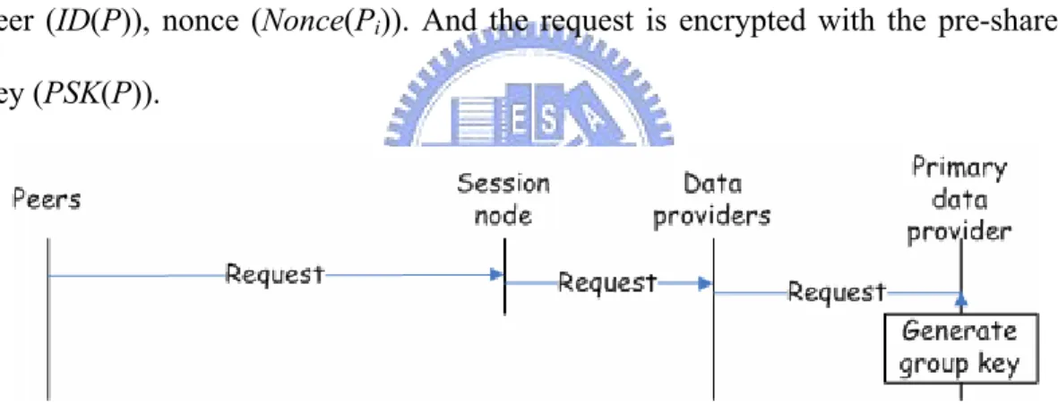 Figure 4.2: Multicast Routing Path Formation: Request 
