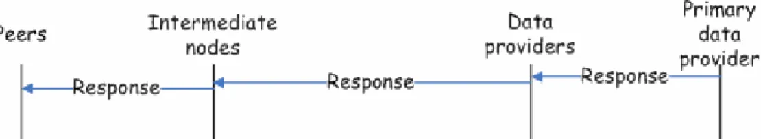 Figure 4.3: Multicast Routing Path Formation: Response 