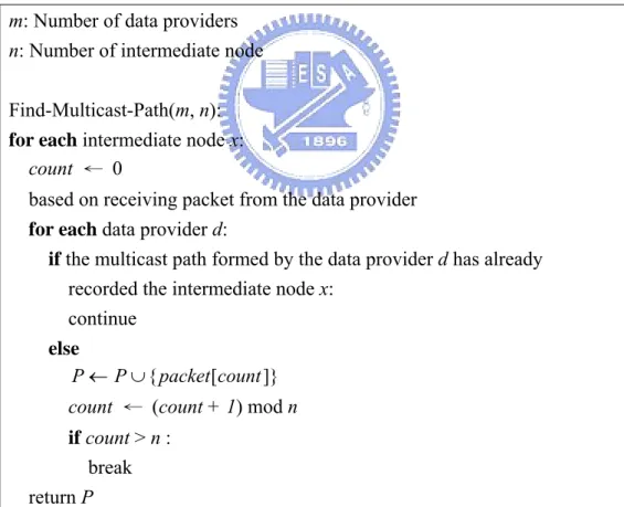 Table 4.2: Algorithm of Data Provider Communication 