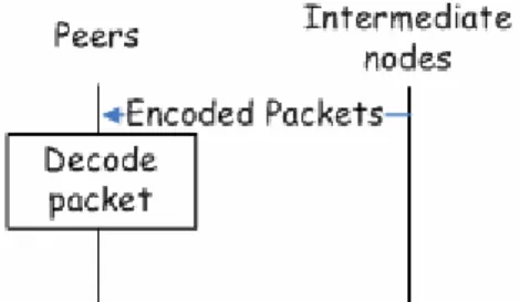 Figure 4.7: Data Transmission: Data routing in grou p 