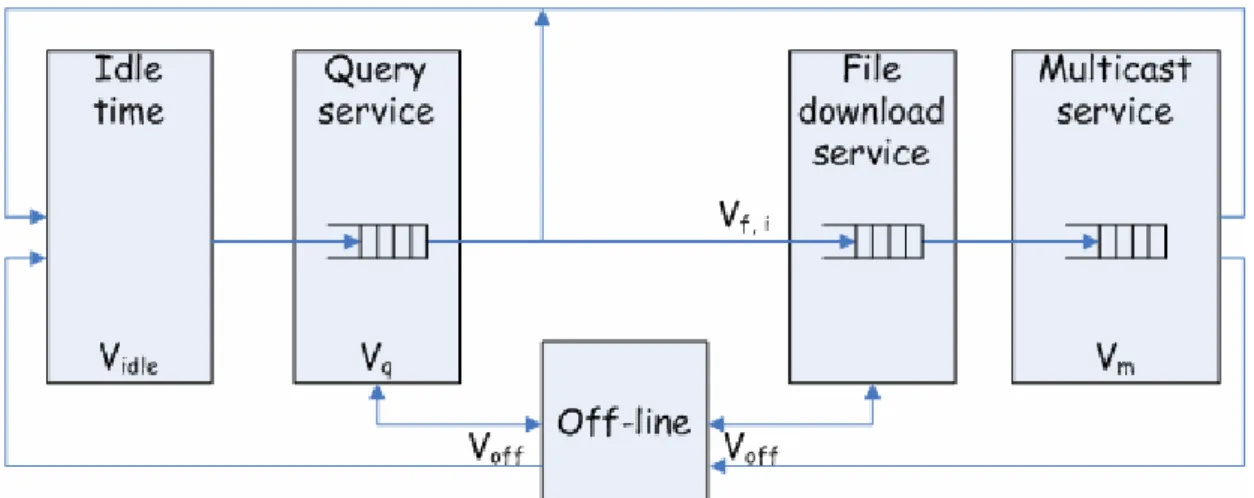 Figure 5.1: Five States Modeling 