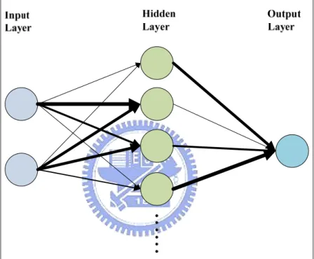 Figure 2.1  A neural network 