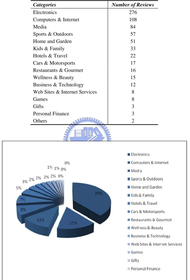 Table 4.1  The distribution of reviews in different category 