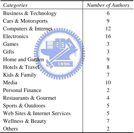 Table 4.2  The distribution of authors in different category 