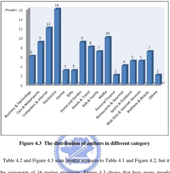 Figure 4.3  The distribution of authors in different category 