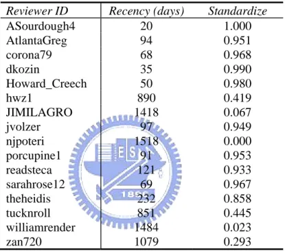 Table 4.4 Recency value of testing reviewers  Reviewer ID  Recency (days) Standardize 