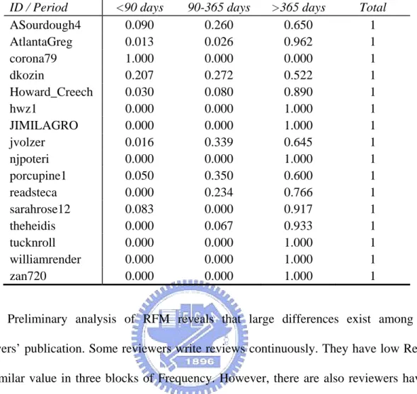 Table 4.5  Frequency value of testing reviewers 