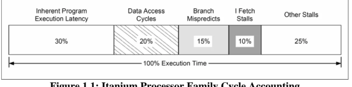 Figure 1.1: Itanium Processor Family Cycle Accounting 