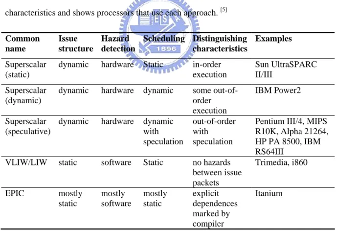 Table 2.1 summarizes the basic approaches to multiple issue and their distinguishing  characteristics and shows processors that use each approach