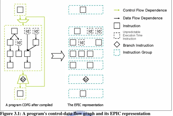 Figure 3.1: A program's control-data-flow graph and its EPIC representation 