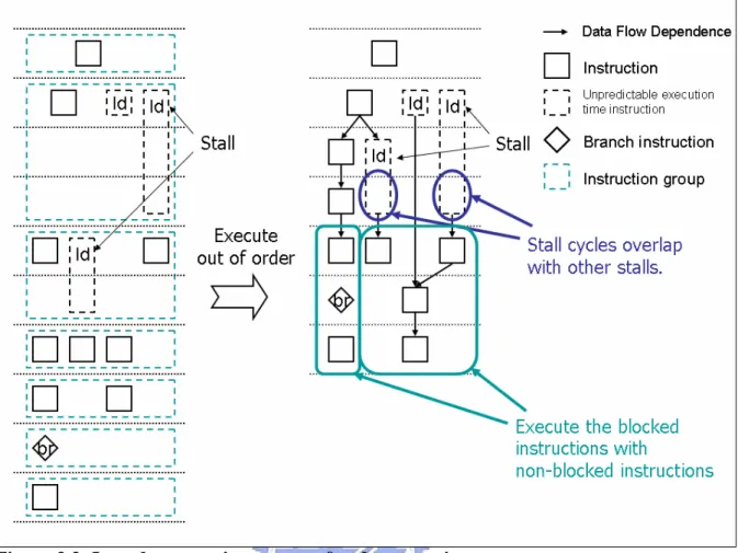 Figure 3.3: In-order execution vs. out-of-order execution 