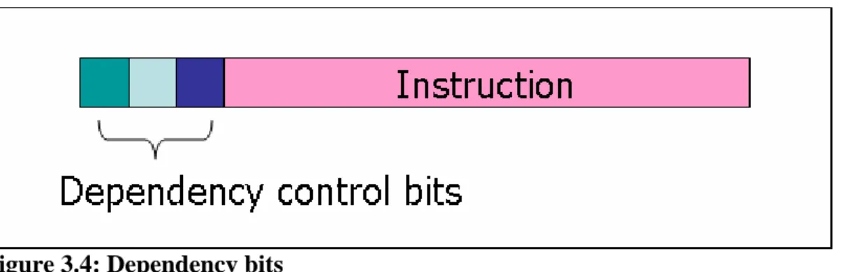 Figure 3.4: Dependency bits 