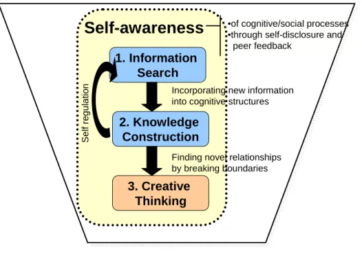 Figure 1. Creative knowledge engineering (CKE) model 