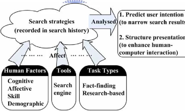 Figure 2.Perspectives (including human factors, tools, and task types) that affect Web search  strategies